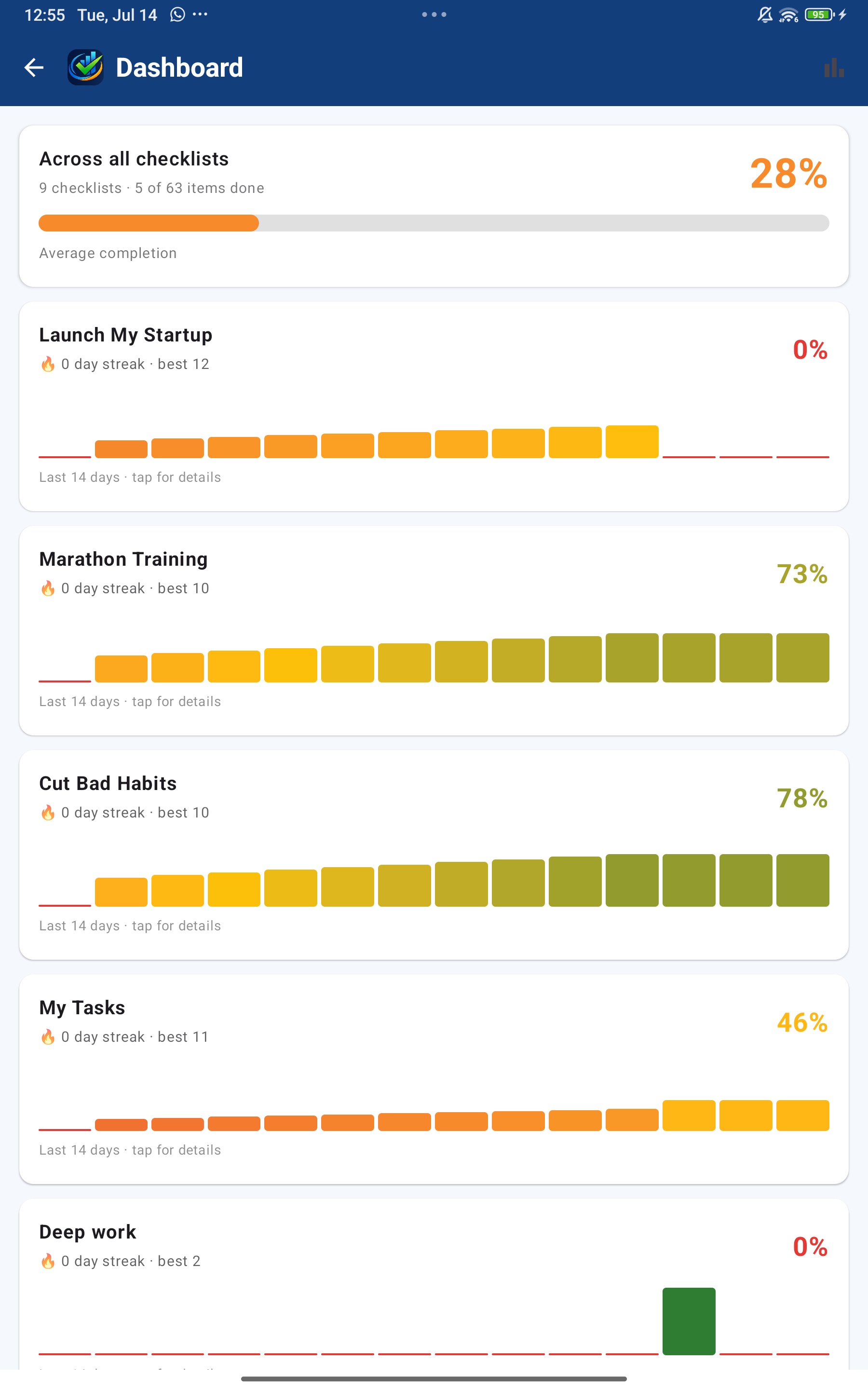 The Dashboard showing overall completion, per-checklist streaks and 14-day sparklines.