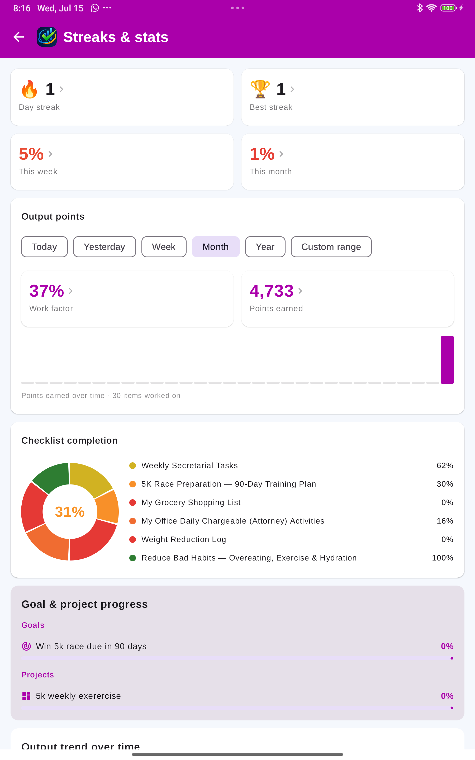 The Streaks & stats screen: a checklist-completion donut chart, an Output-points panel with Work factor and points earned, and per-checklist percentages.